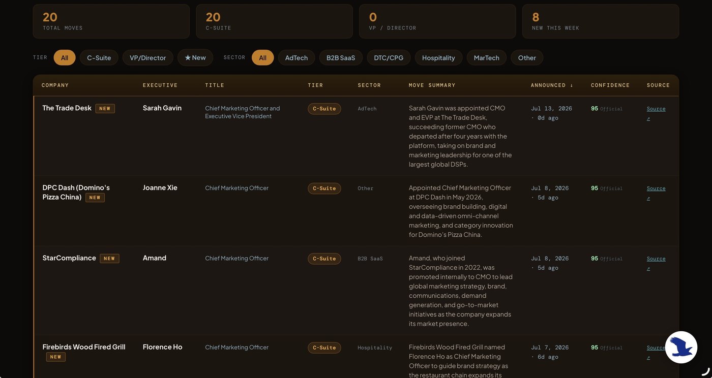Eagle feed: Marketing Leadership Tracker showing recent CMO and VP Marketing appointments