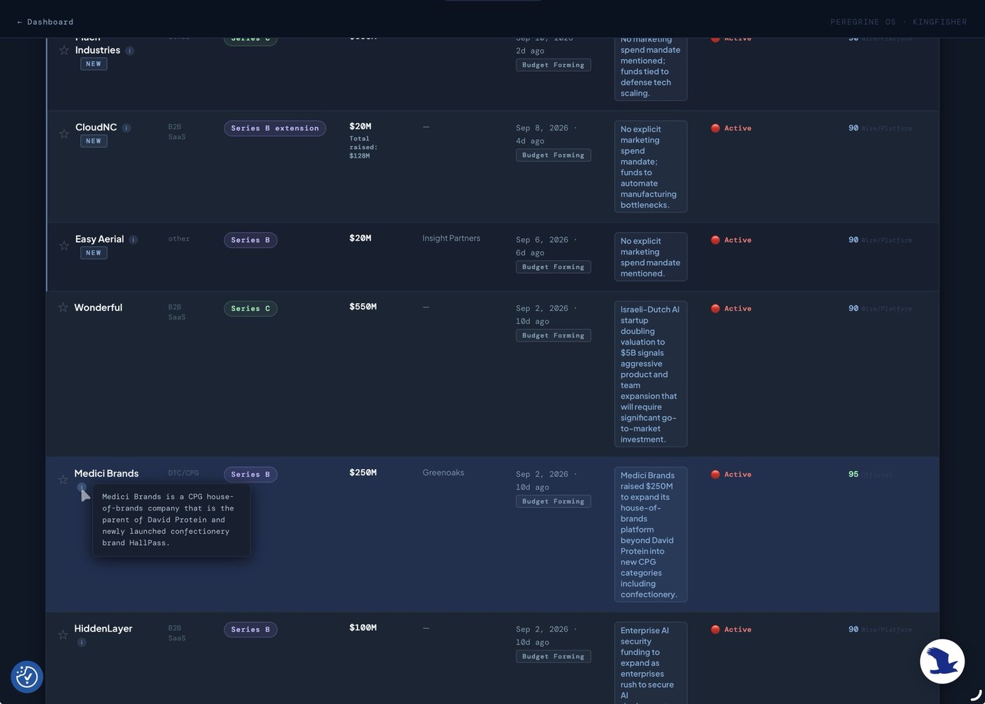 Kingfisher's Series B/C table showing Mach Industries ($600M), CloudNC ($20M extension), Wonderful ($550M Series C at a $5B valuation), Medici Brands ($250M Series B, DTC/CPG), and HiddenLayer ($100M), each with a GTM Signal