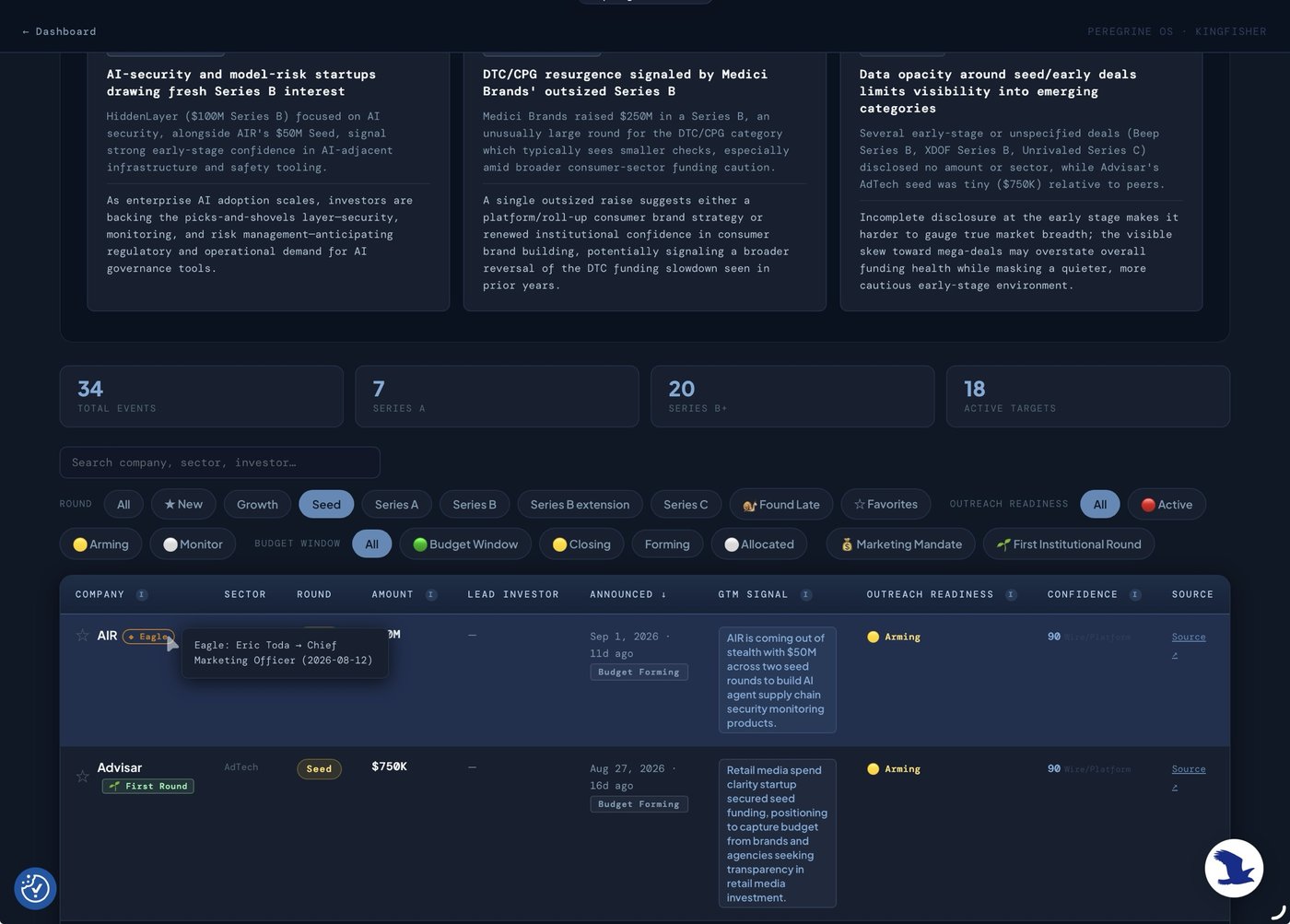 Kingfisher filtered to Seed rounds: AIR, cross-tagged to Eagle for Eric Toda's move to Chief Marketing Officer, and Advisar's $750K first institutional round in AdTech