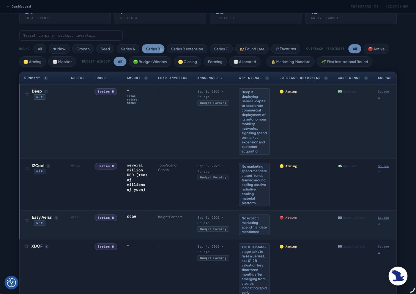 Kingfisher filtered to Series B rounds: Beep ($130M total raised), i2Cool (TopoScend Capital), Easy Aerial ($20M, Insight Partners), and XDOF, each with a written GTM Signal read and an Outreach Readiness status