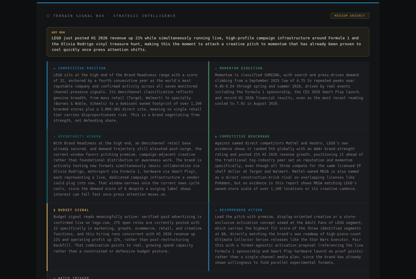 Magpie's Terrain Signal Box for LEGO, showing a Why Now callout, competitive position, momentum direction, opportunity window, competitive benchmark, budget signal, and recommended action all in one strategic-intelligence summary